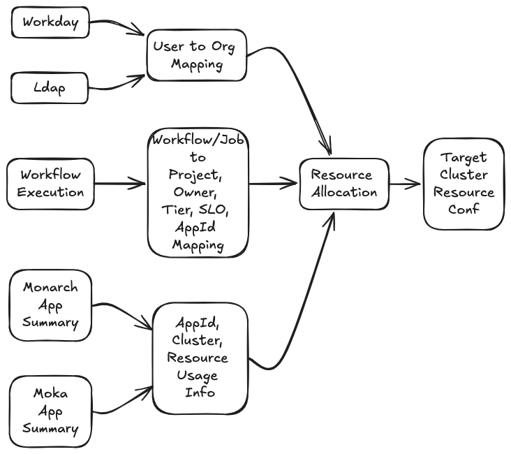 Resource Management with Apache YuniKorn™ for Apache Spark™ on AWS EKS at Pinterest