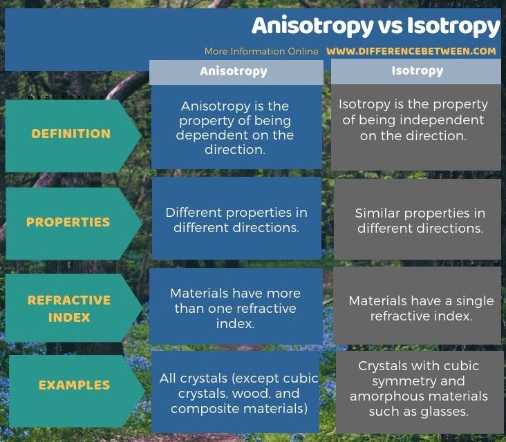 Anisotropy vs Isotropy comparison chart