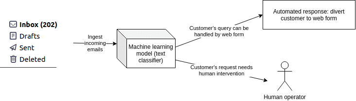 An example of an AI email triage system