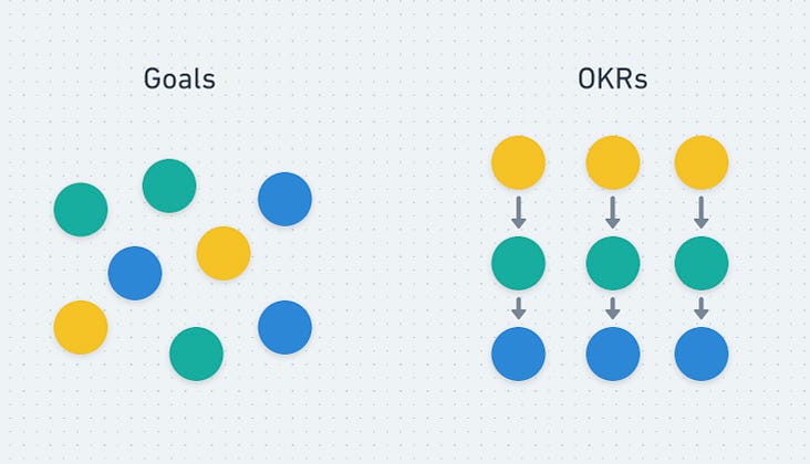 Difference between goals and OKRs: goals are fragmented but OKRs are organized