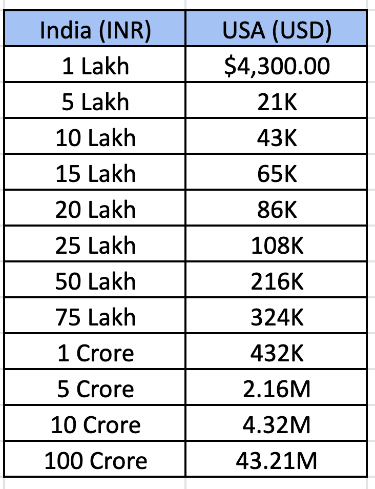 Equivalent salary in India and United States as per Purchasing Power Parity in 2022