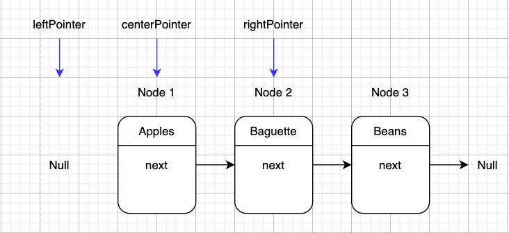 Linked list diagram. Left pointer = null, centerPointer = node1 and rightPointer = node2