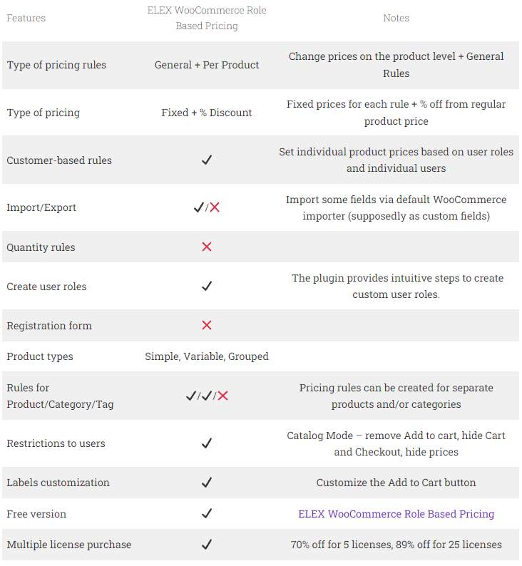 ELEX WooCommerce Role Based Pricing Comparison Table