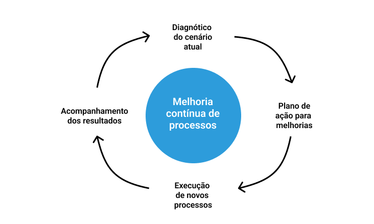 Flywheel processo de melhoria contínua de processos
