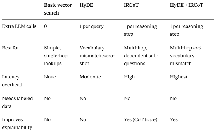 HyDE and IRCoT: Retrieval Tricks That Actually Improve Domain-Specific RAG