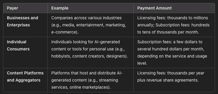 PayerExamplePayment AmountBusinesses and EnterprisesCompanies across various industries (e.g., media, entertainment, marketing, e-commerce).Licensing fees: thousands to millions annually; Subscription fees: hundreds to tens of thousands per month.Individual ConsumersIndividuals looking for AI-generated content or tools for personal use (e.g., hobbyists, content creators, designers).Subscription fees: a few dollars to several hundred dollars per month, depending on the service and usage level.Con