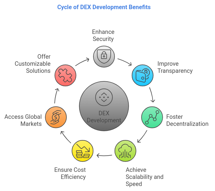 DEX Development Services