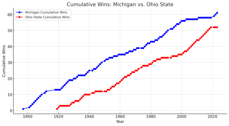 Line graph of cumulative wins