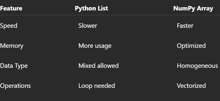 “Lets ’s Learn NumPy: From basics to powerful Array in Python”