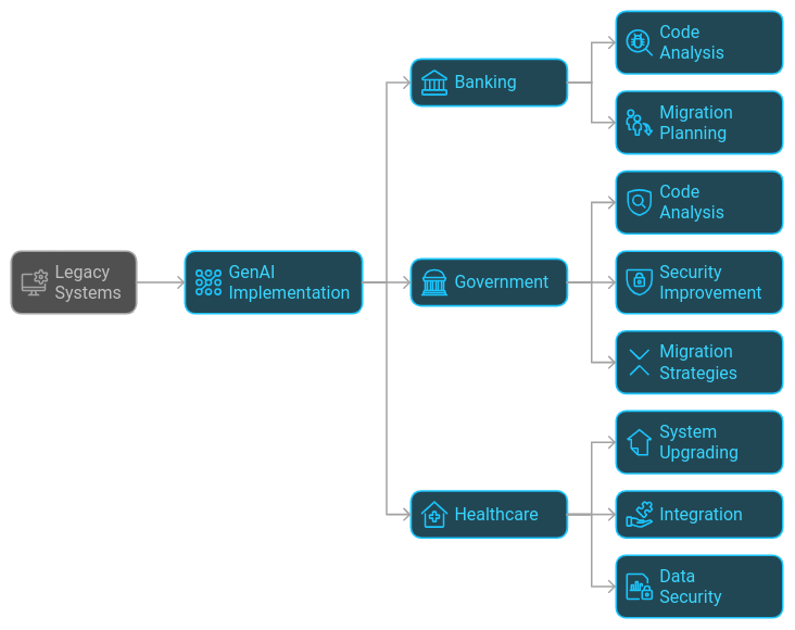 Use Cases of GenAI in Legacy Modernization