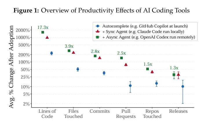 If AI Writes 17x More Code, Why Do Releases Rise Only 30%?