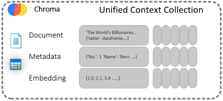 Diagram showing the structure of a Unified Context Collection in Chroma. It consists of three main components: Document, Metadata, and Embedding. The Document component includes content like “The World’s Billionaires…” and a table. The Metadata component includes details like “No: 1, Name: Bern…”. The Embedding component contains numerical values like “[1.0, 2.1, 3.4…]”. Each component is depicted with a series of rectangles representing data entries.
