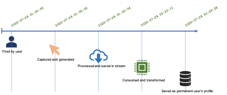 Diagram showing a user event fired, captured, processed, saved to a stream, consumed, and saved in the user’s profile.