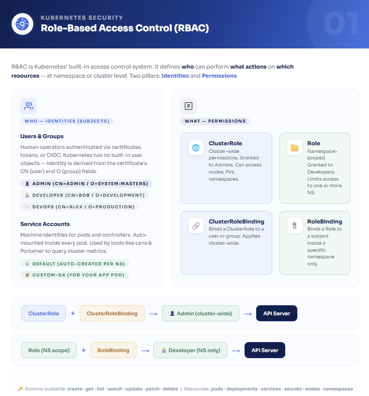 Kubernetes RBAC: The Complete Guide to Securing Your Cluster Self-Hosted.