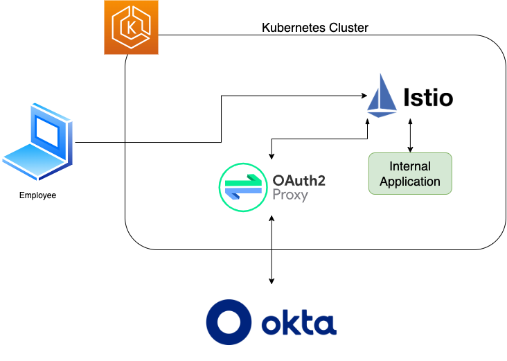 Employee client connecting to internal application in Kubernetes and being authenticated via Okta