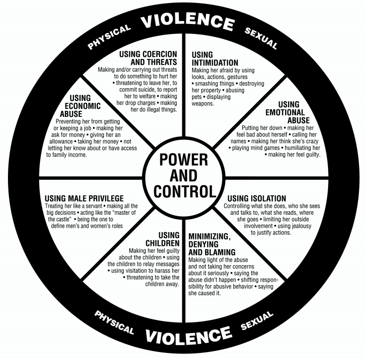 The Power and Control Wheel, outlining many different forms of abuse