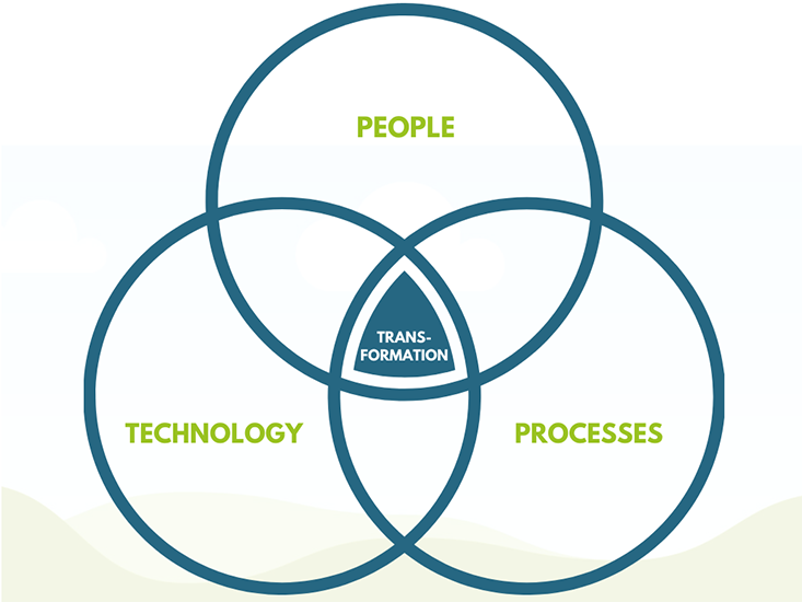 Venn diagram with three circles labeled People, Technology and Processes, and a center overlapped space labeled Transformation.