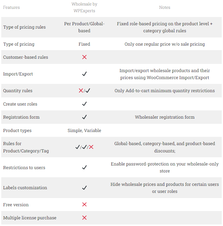 Wholesale For WooCommerce by WPExperts Comparison table