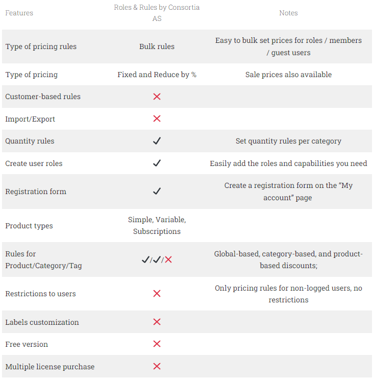 Roles & Rules B2B for WooCommerce by Consortia AS Comparison table