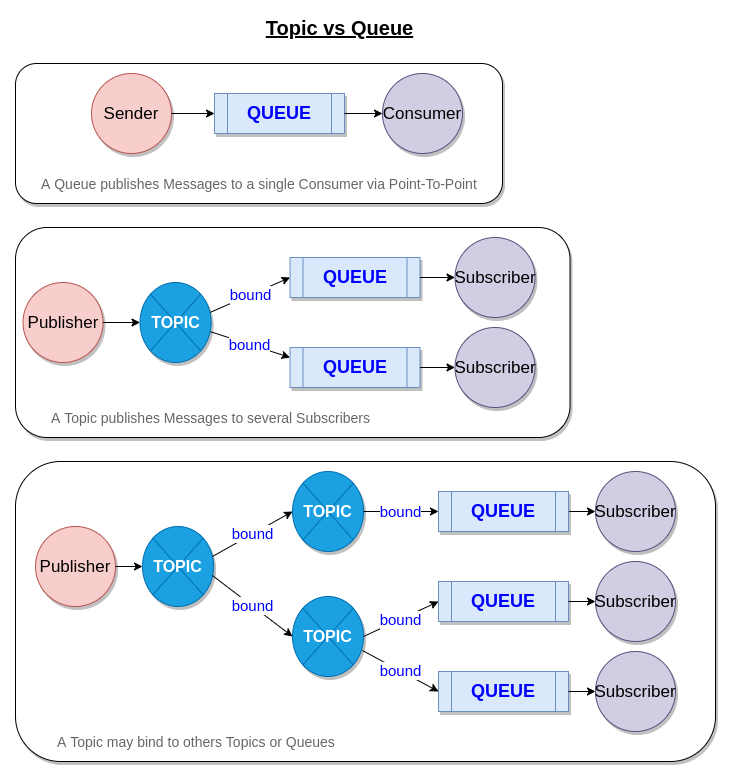 Binding between Queues and Topics