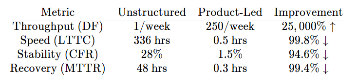 Image showing the various metrics and Improvements in the Operations after switching to a product — led approach.
