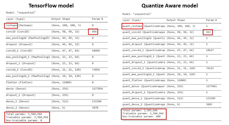 Building a Quantize Aware Trained Deep Learning Model