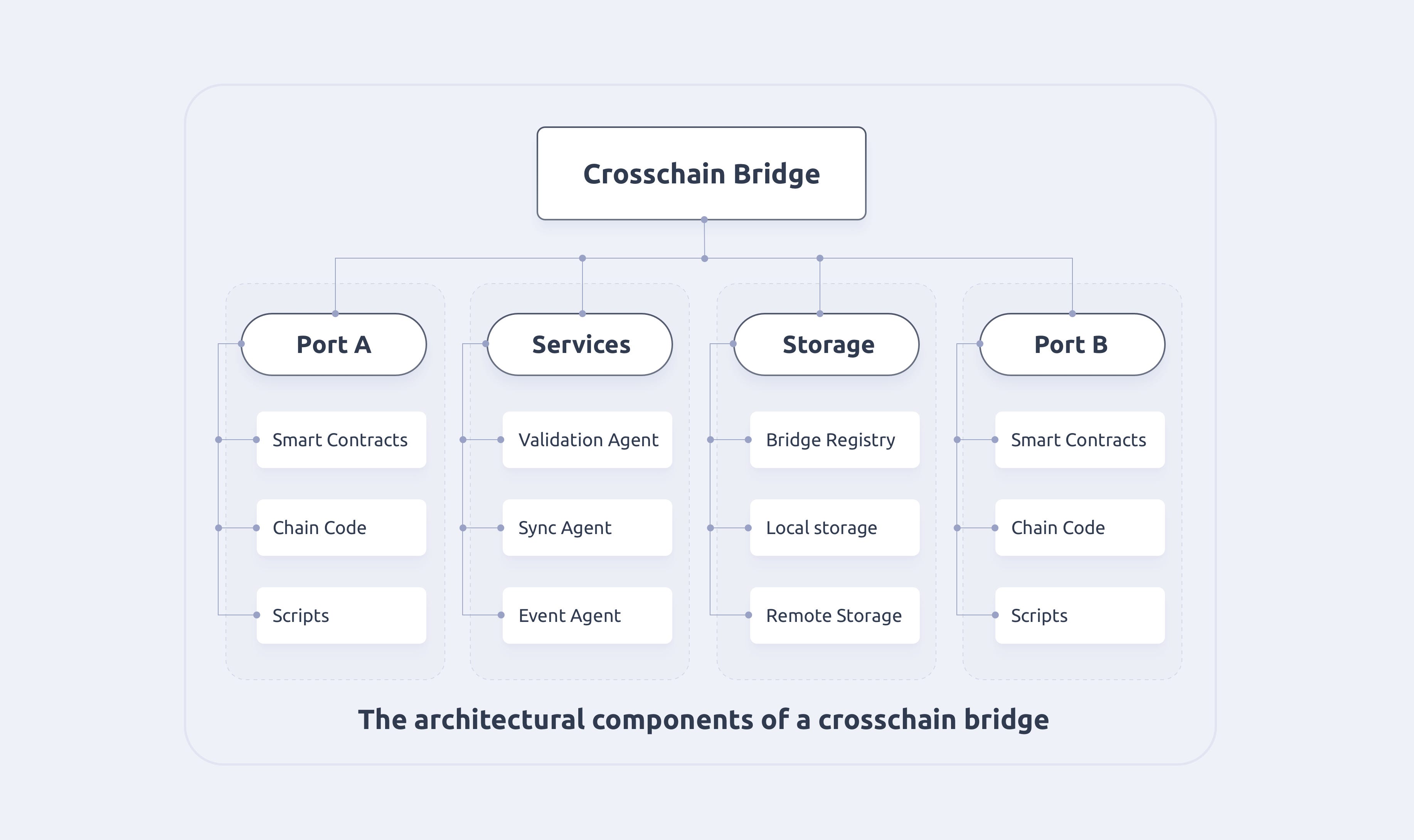 UNIVERSAL MULTICHAIN BRIDGES WITH SHARED STAKING ASSETS Figure 2 The architectural components of a crosschain bridge