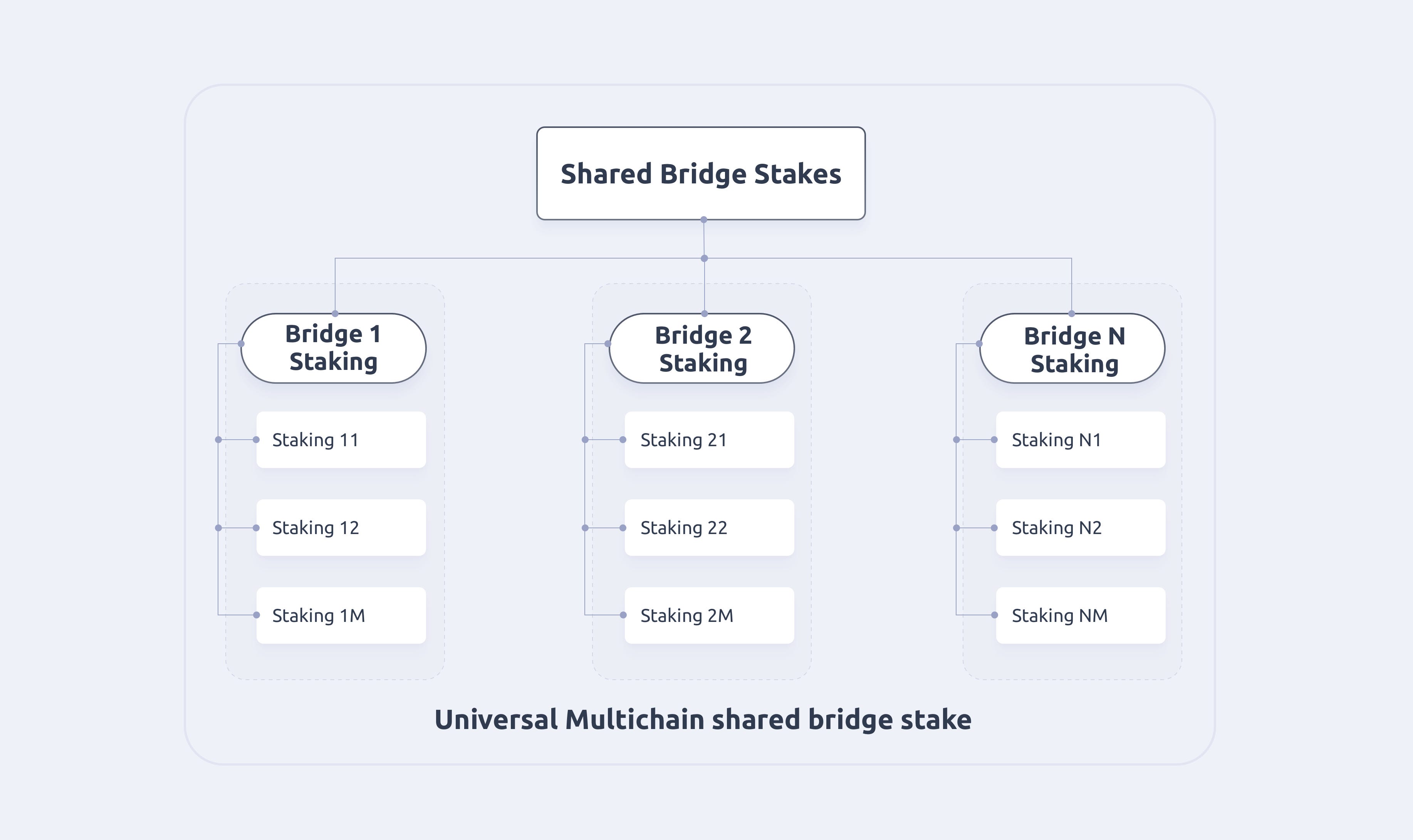 UNIVERSAL MULTICHAIN BRIDGES WITH SHARED STAKING ASSETS Figure 3 Shared Bridge Stakes