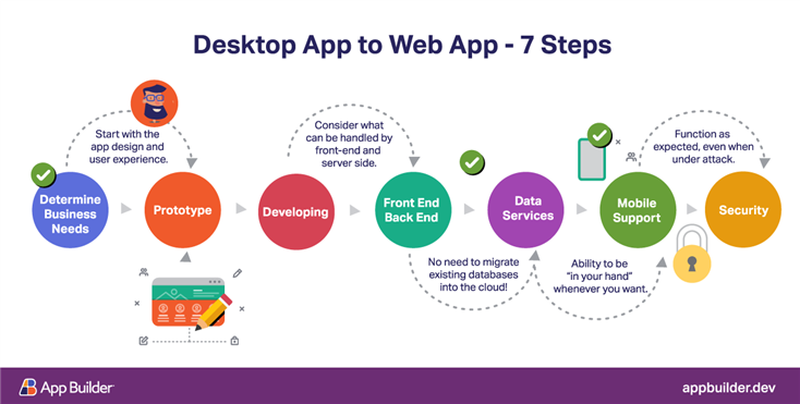 desktop app to web app in 7 steps