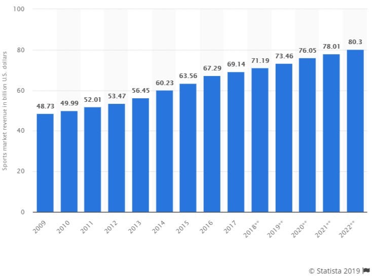 north-american-sports-market-size