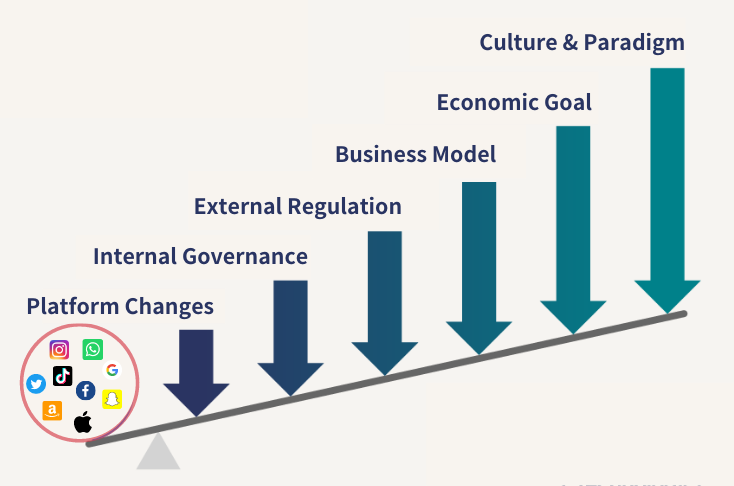 Diagram of a seesaw that shows points having progressively greater degrees of impact as they move farther to the right of the diagram. From left to right, the leverage points are: 1. Platform Changes, 2. Internal Governance, 3. External Regulation, 4. Business Model, 5. Economic Goal, 6. Culture & Paradigm.