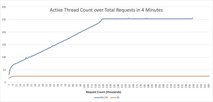 comparison of the number of active threads between the Reactive (Rx) and Non-Reactive (NonRx) implementation of the API as we increase the number of concurrent requests