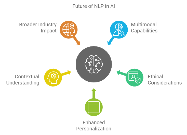 Future of Natural Language Processing in AI