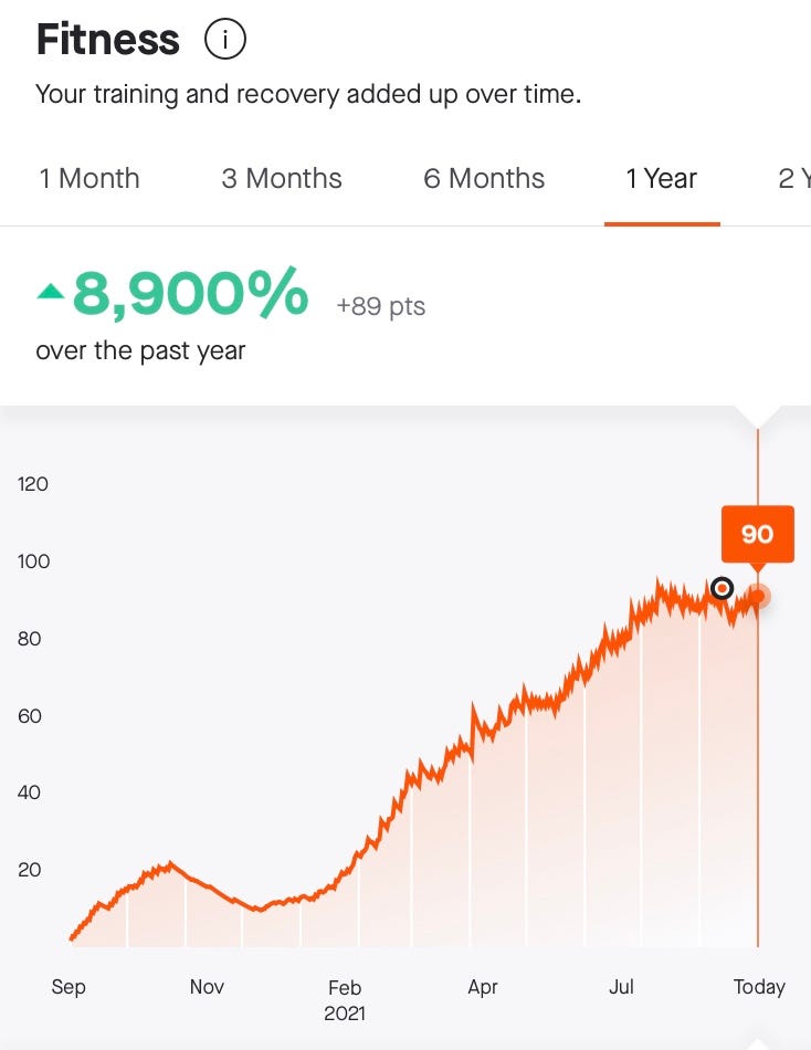 Line graph with 8,900% upward trajectory from beginning to end.