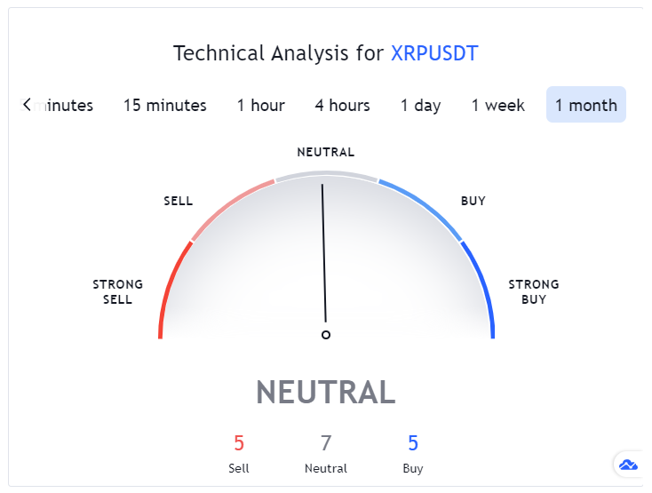 Ripple XRP technical analysis