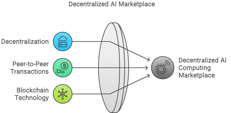 Core Principles of Decentralized AI Computing Marketplaces