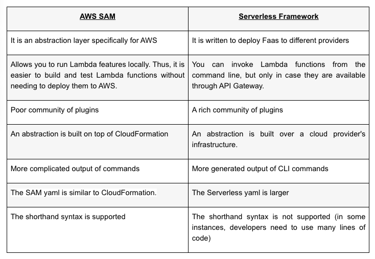 Serverless VS AWS SAM | TechMagic.co