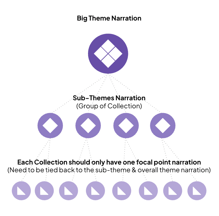 Diagram of narration breakdown. Start with overall big theme narration, to the sub-theme, then to individual collection information. All need to be connected.