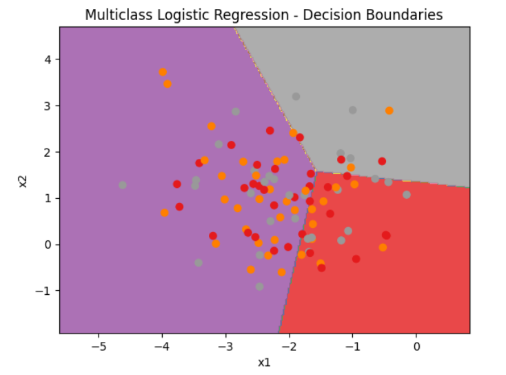 multiclass logistic regression visualization