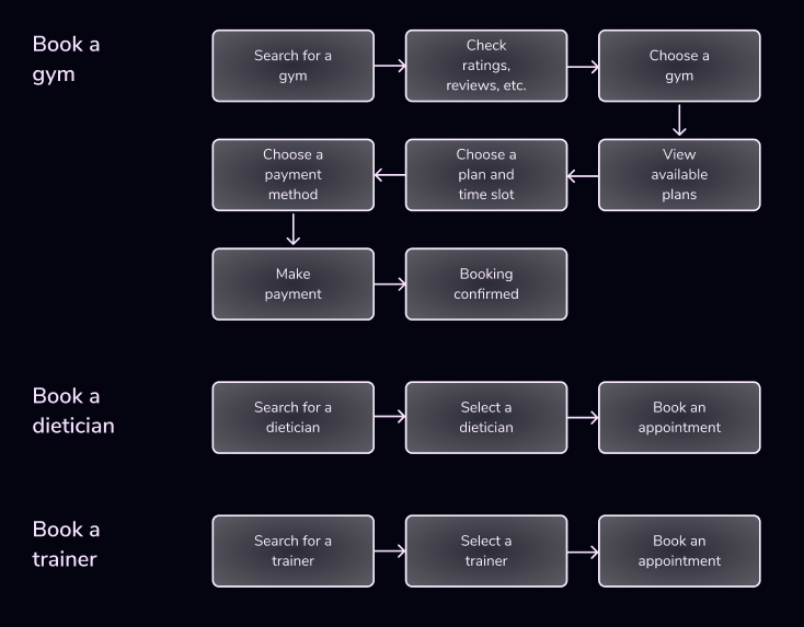 Task flow including book a gym task book a dietician task and book a trainer task.