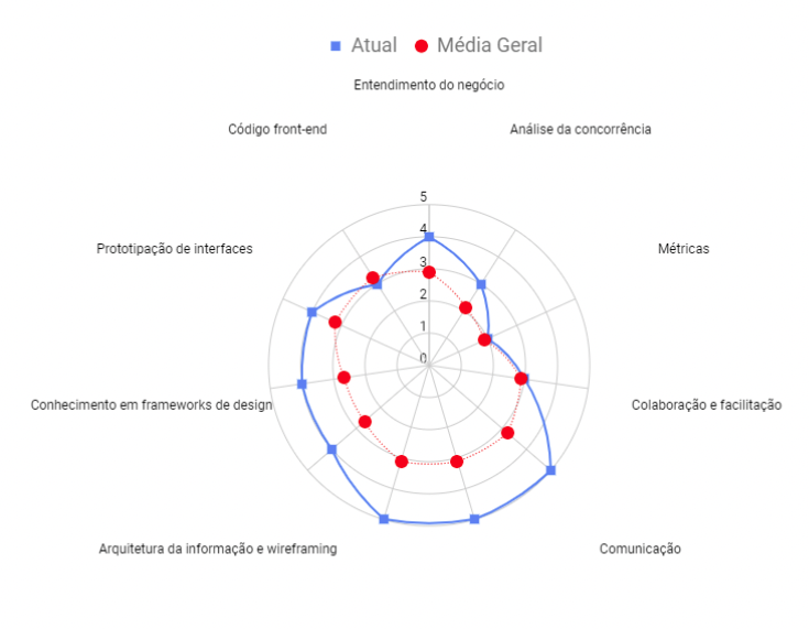 Gráfico radar comparando a pessoa designer com o time