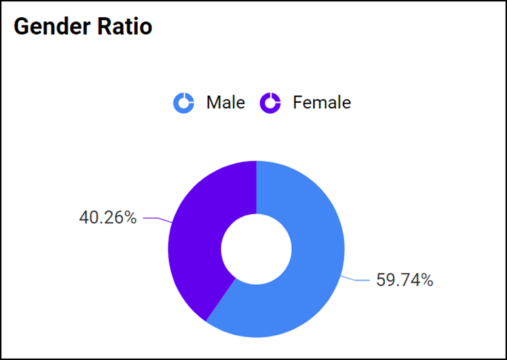 Gender Ratio