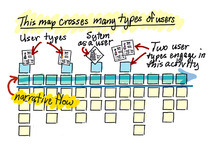 User story maps show all the ideas about your product, arranged in big stories and tasks, from left to right