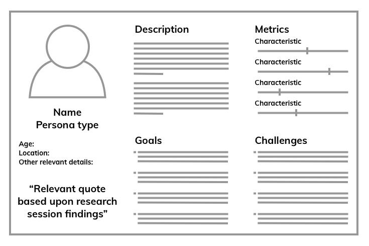 Diagram of a typical persona, showing details such as name, image, quote, description, goals, challenges and relevant metrics