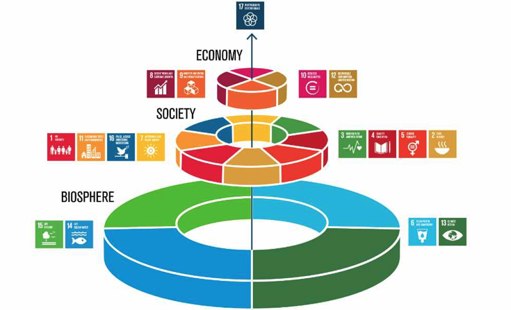Sustainable Development Goals “wedding cake” graphic