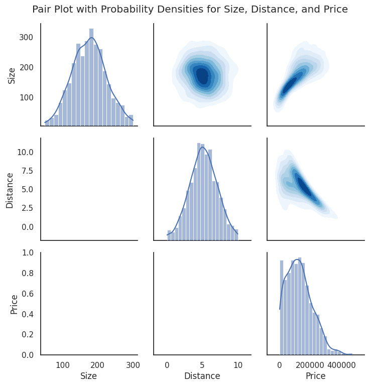 Pair plot showing relationships and probability densities for size, distance to the beach, and price. Diagonal plots show histograms with KDE lines for each variable. Off-diagonal plots show scatter or density plots, highlighting correlations: price increases with size and decreases with distance. Size ranges from 0 to 300, distance from 0 to 10, and price from 0 to 400,000.