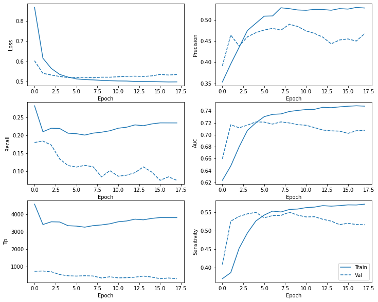 Six images representing six metrics: loss, precision, recall, AUC, TP, and sensitivity