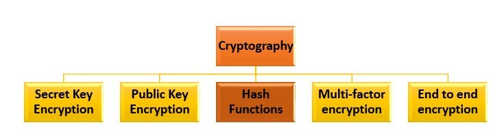 An Heirechical representation of the various types of Cryptography techniques. Illinto&Dicinto.