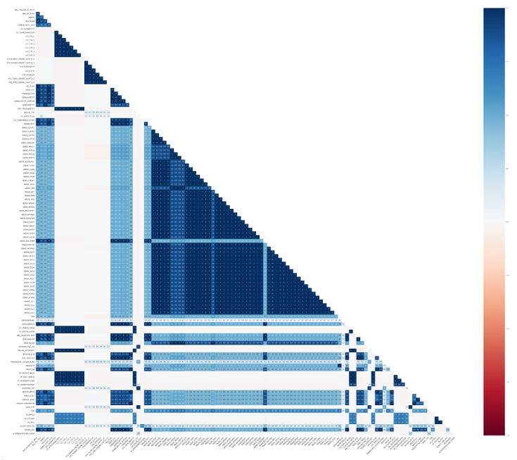 The correlation matrix of the featues shows a huge block of highly correlated featues with values between 0.9 and 1.