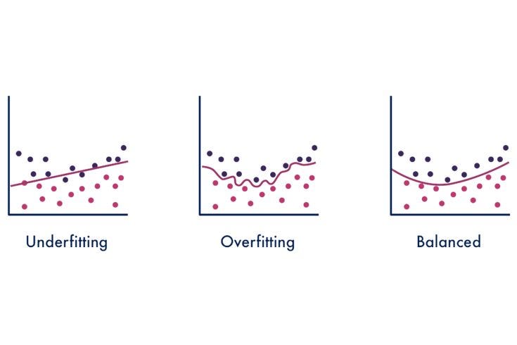 Overfitting vs Underfitting:
A Simple Explanation